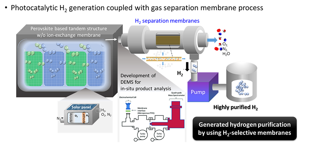 electrochemical H2 generation coupled with gas separation membrane process