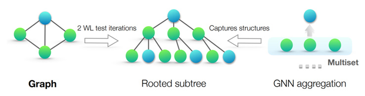 Graph 2WL test iterations Rooted subtree captures structures GNN aggregation Multiset
