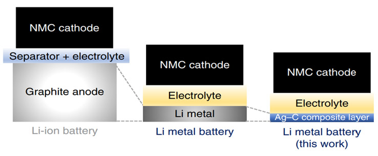 NMC cathode Separator + electrolyte Graphite anode Li-ion battery -> NMC cathode Eletrolyte Li metal Li metal battery NMC cathode Electrolyte Ag-C composite layer Li metal battery (this work)