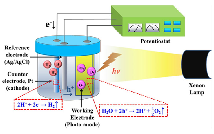 Potentiostat e- Reference electrode (Ag/AgCl) Counter eletrode, Pt(cathode) 2H+ + 2e- -> H2 Working Electrode (Photo anode) H2O + 2h+ -> 2H+ 1/2 O2, Xenon Lamp