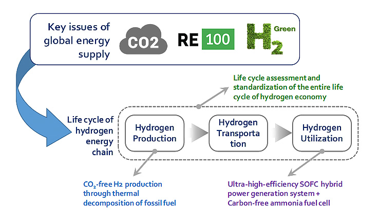 Key issues of global energy supply CO2 RE100 H2 Green Life cycle of hydrogen energy chain Hydrogen Production (CO2-free H2 production through thermal decomposition of fossil fuel) Hydrogen Transportation (stan dardization of the entire life cycle of hydrogen economy) Hydrogen Utilizatino (Ultra-high-efficiency SOFC hybrid power gerneration system + Carbon-free ammonia fuel cell)