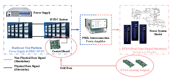 Power Supply, HVDC Sytem (Control Board) -> PHIL Interconnection Power Amplifier -> Power System Model (RTDS(Real Time Digital Simmulator)) Gride Data (GTA(Analog Output)) Non-Physical Data Signal(Simulation), PhysicalData Signal (Electricity)