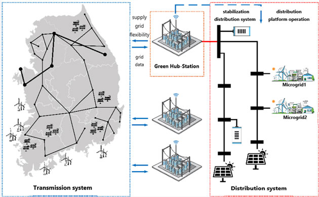 supply grid flexibillty grid data , Green Hub-Station, stabilization districbution system, distribution platform operation, Microgrid1, Microgrid2, Distribution System