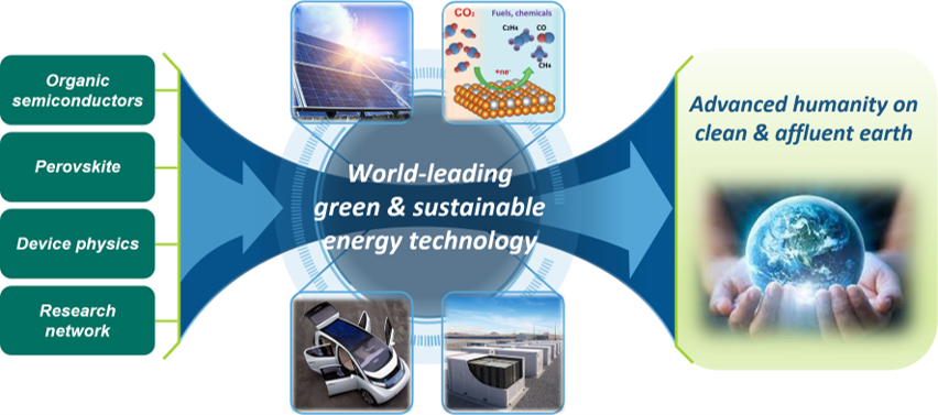Organic semiconductors, Perovskite, Device physics, Research network -> World-leading green & sustainable energy technology -> advanced humanity on clean & affluent earth