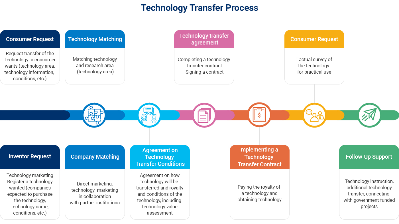 Technology Transfer Process